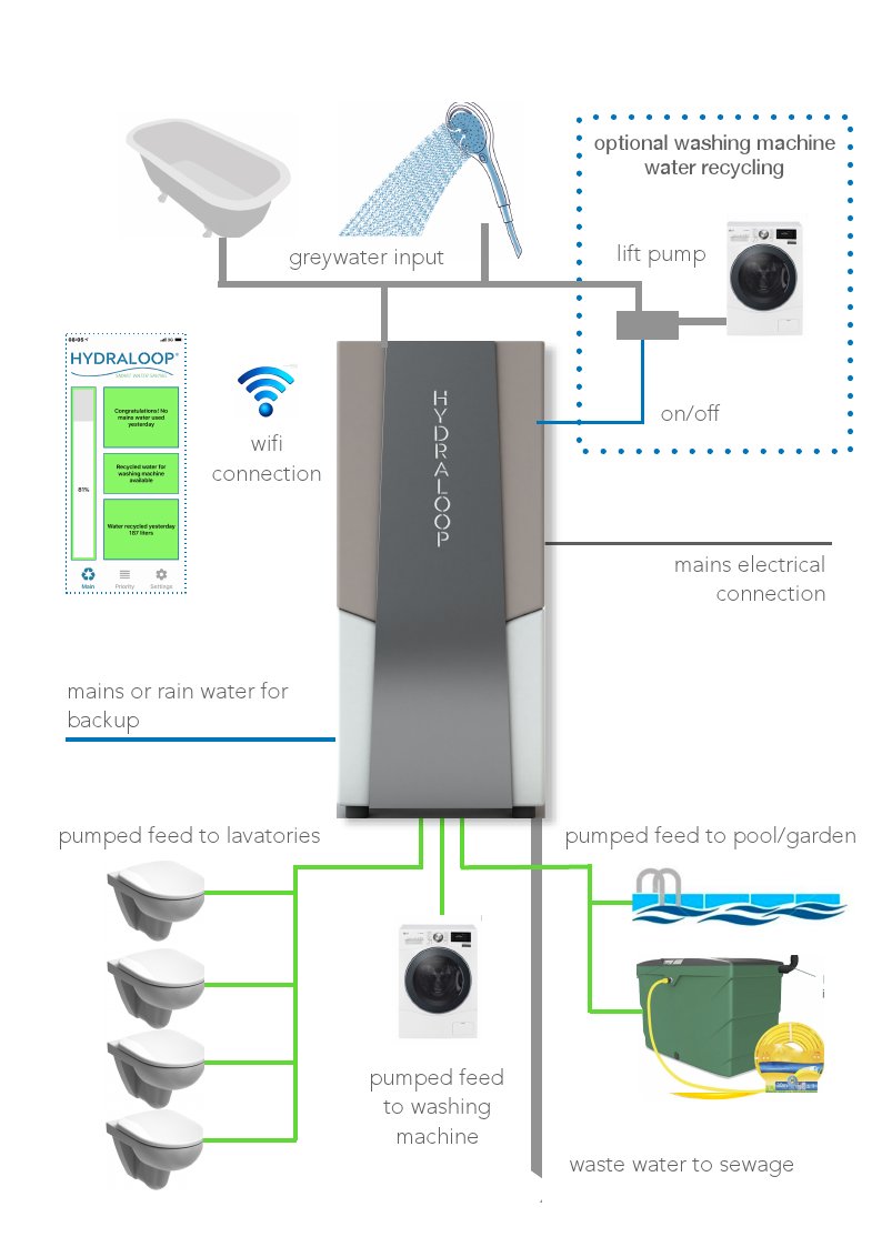 Hydraloop Domestic Greywater Recycling Systems